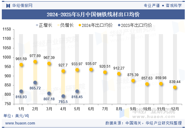 2024-2025年5月中国钢铁线材出口均价