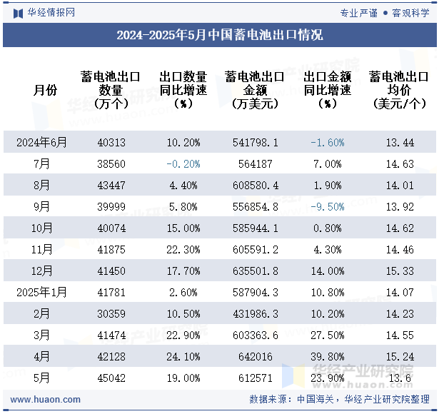 2024-2025年5月中国蓄电池出口情况