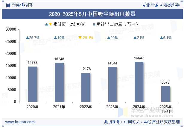 2020-2025年5月中国吸尘器出口数量