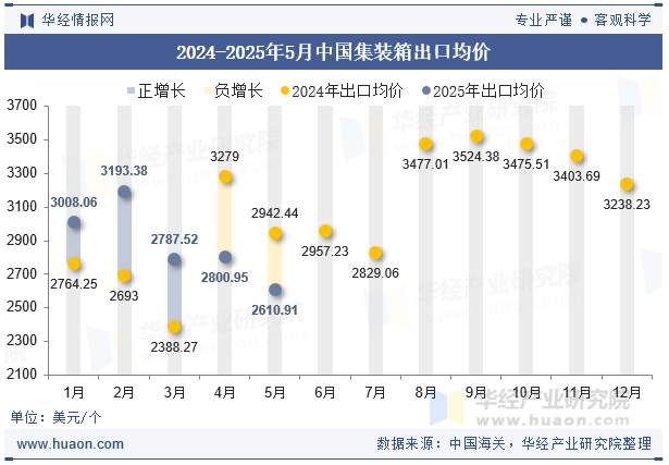 2024-2025年5月中国集装箱出口均价