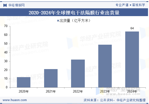 2020-2024年全球锂电干法隔膜行业出货量