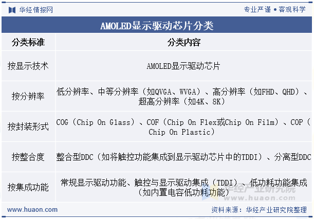 AMOLED显示驱动芯片分类
