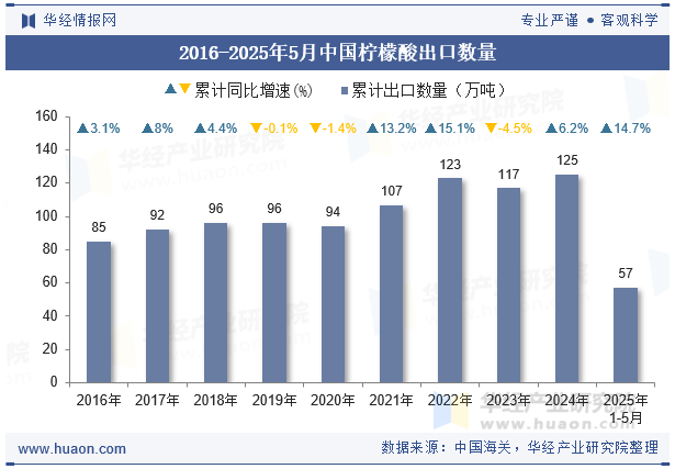 2016-2025年5月中国柠檬酸出口数量