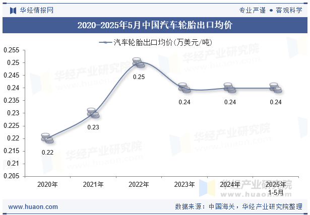 2020-2025年5月中国汽车轮胎出口均价