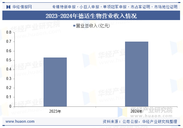 2023-2024年德适生物营业收入情况