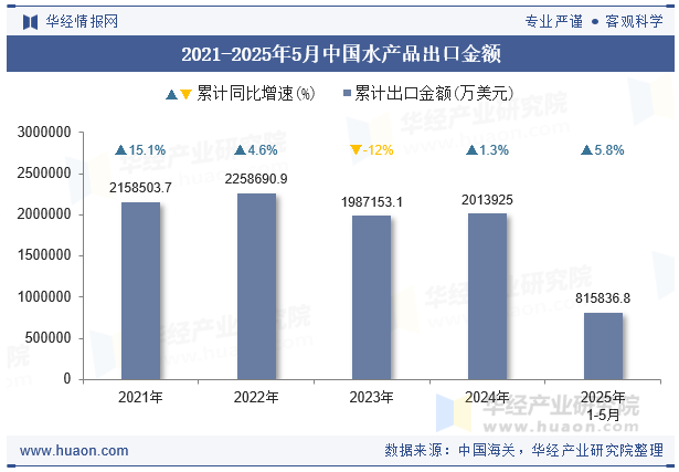 2021-2025年5月中国水产品出口金额