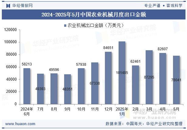2024-2025年5月中国农业机械月度出口金额