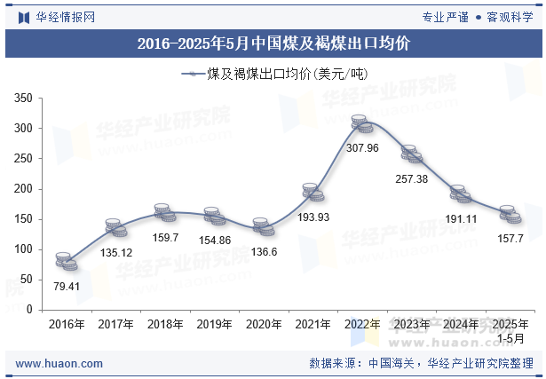 2016-2025年5月中国煤及褐煤出口均价