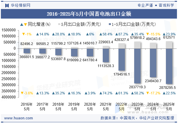 2016-2025年5月中国蓄电池出口金额