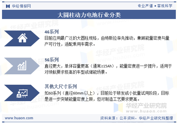 大圆柱动力电池行业分类