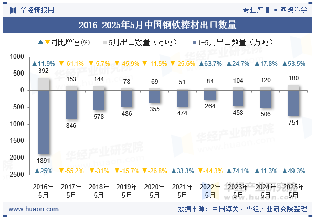 2016-2025年5月中国钢铁棒材出口数量