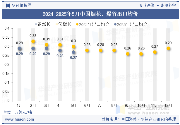 2024-2025年5月中国烟花、爆竹出口均价