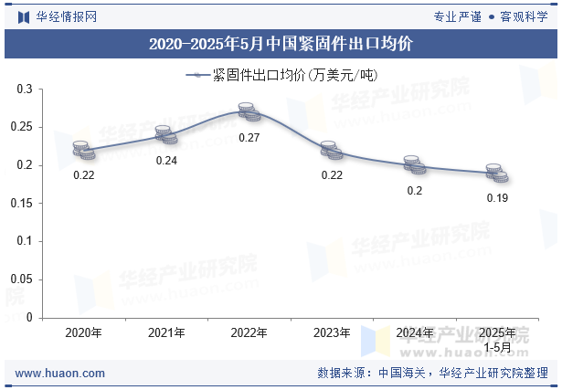 2020-2025年5月中国紧固件出口均价