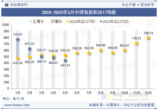 2024-2025年5月中国氧化铝出口均价