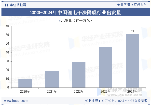 2020-2024年中国锂电干法隔膜行业出货量