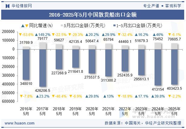 2016-2025年5月中国散货船出口金额