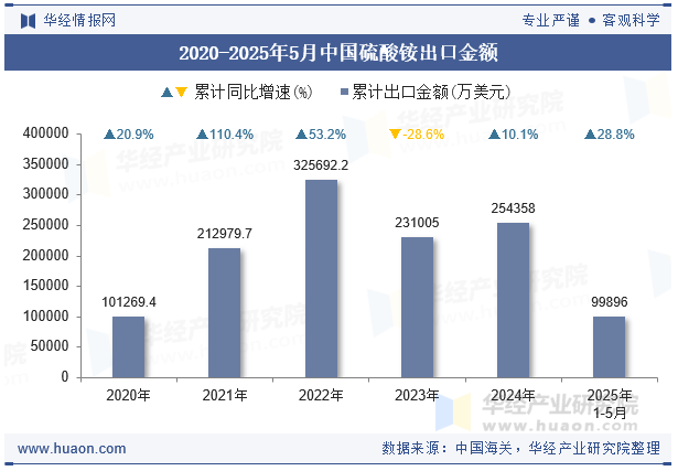 2020-2025年5月中国硫酸铵出口金额