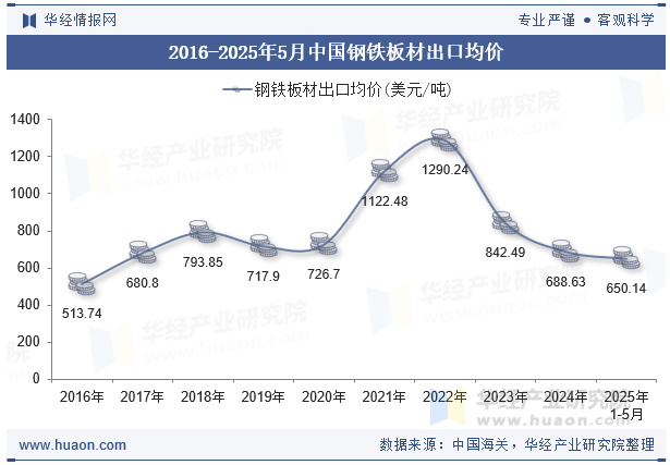 2016-2025年5月中国钢铁板材出口均价