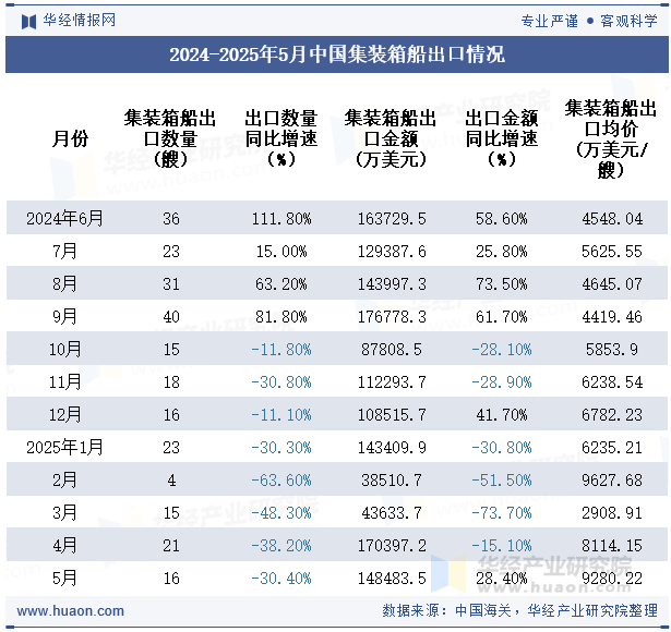 2024-2025年5月中国集装箱船出口情况