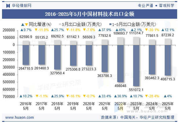 2016-2025年5月中国材料技术出口金额