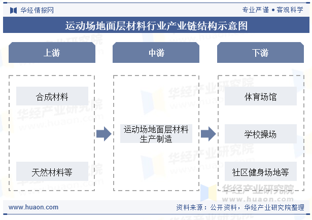 运动场地面层材料行业产业链结构示意图