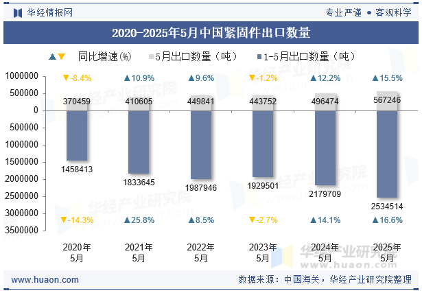 2020-2025年5月中国紧固件出口数量