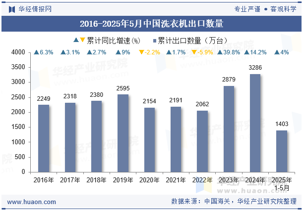 2016-2025年5月中国洗衣机出口数量