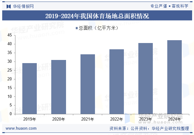 2019-2024年我国体育场地总面积情况