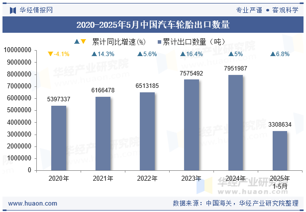 2020-2025年5月中国汽车轮胎出口数量