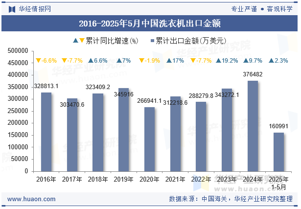 2016-2025年5月中国洗衣机出口金额