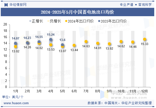 2024-2025年5月中国蓄电池出口均价