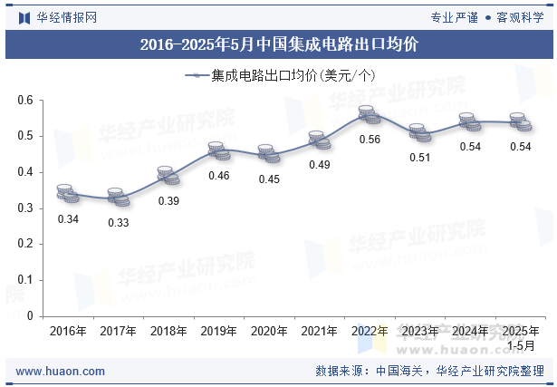 2016-2025年5月中国集成电路出口均价