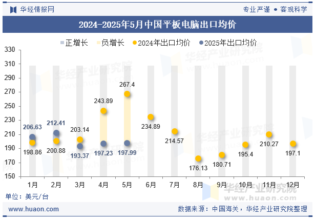 2024-2025年5月中国平板电脑出口均价