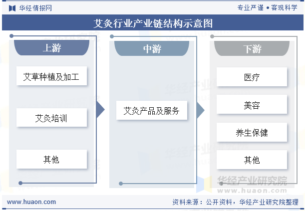 艾灸行业产业链结构示意图