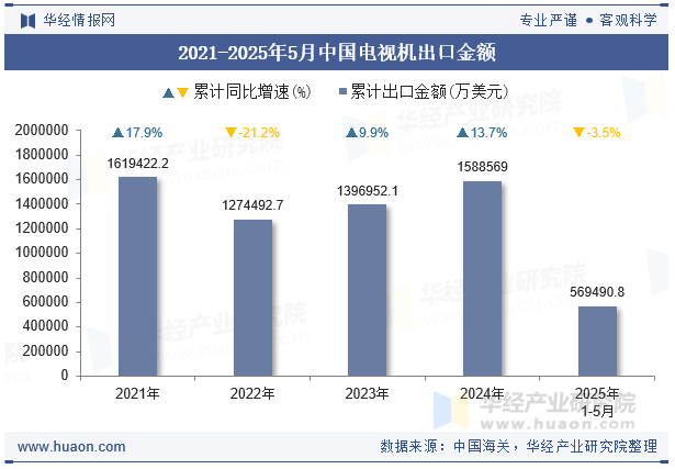2021-2025年5月中国电视机出口金额