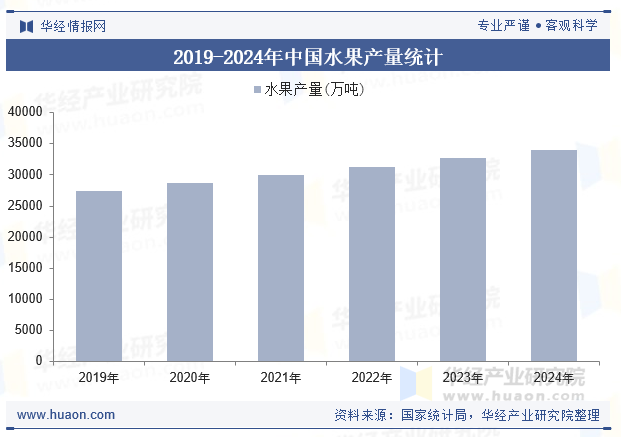 2019-2024年中国水果产量统计