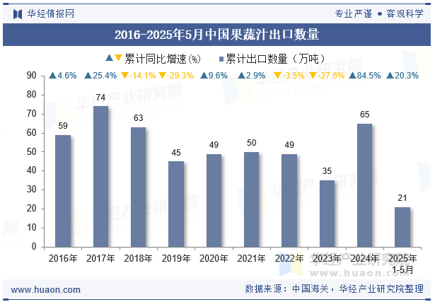2016-2025年5月中国果蔬汁出口数量