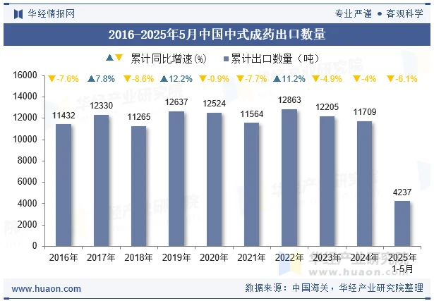 2016-2025年5月中国中式成药出口数量