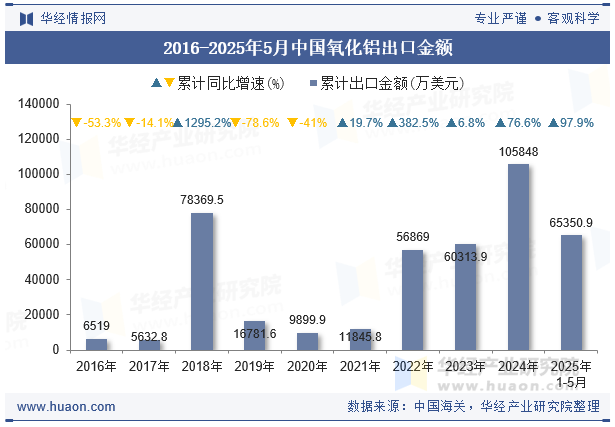 2016-2025年5月中国氧化铝出口金额