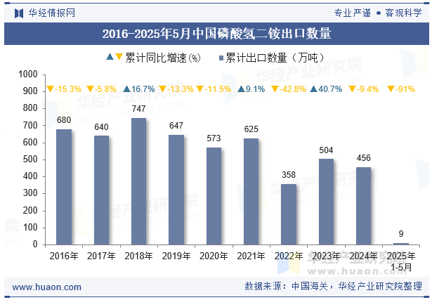2016-2025年5月中国磷酸氢二铵出口数量