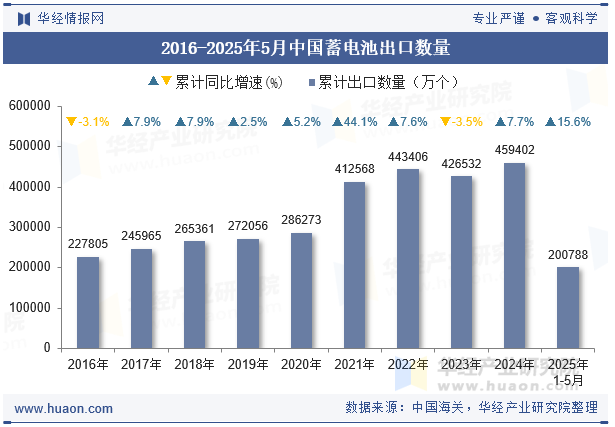 2016-2025年5月中国蓄电池出口数量