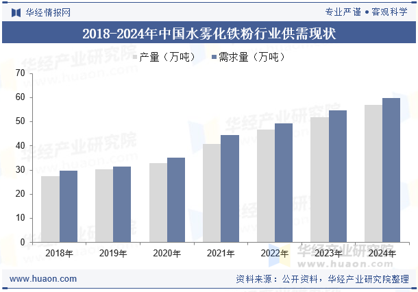 2018-2024年中国水雾化铁粉行业供需现状
