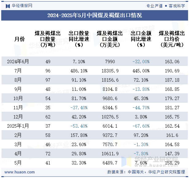 2024-2025年5月中国煤及褐煤出口情况