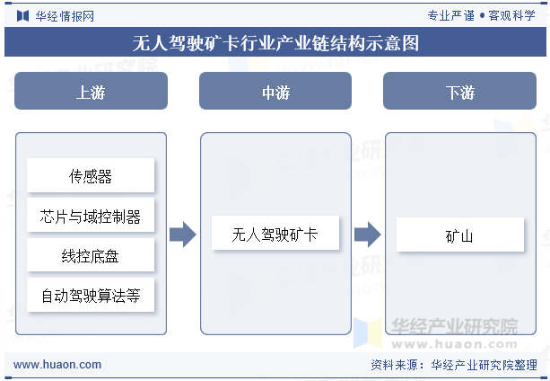 无人驾驶矿卡行业产业链结构示意图