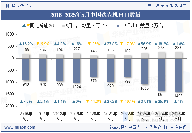 2016-2025年5月中国洗衣机出口数量