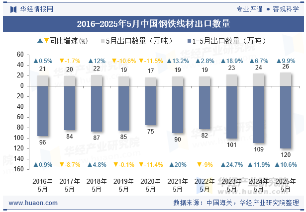 2016-2025年5月中国钢铁线材出口数量