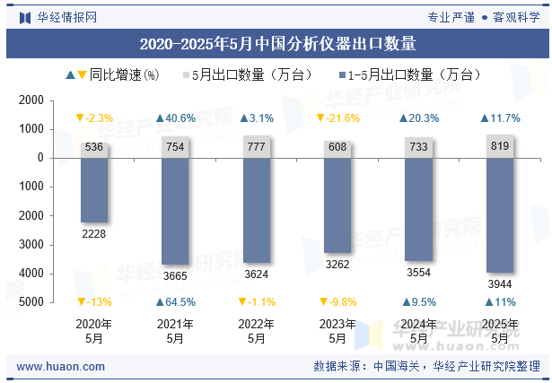 2020-2025年5月中国分析仪器出口数量