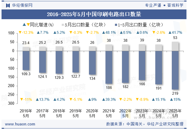 2016-2025年5月中国印刷电路出口数量