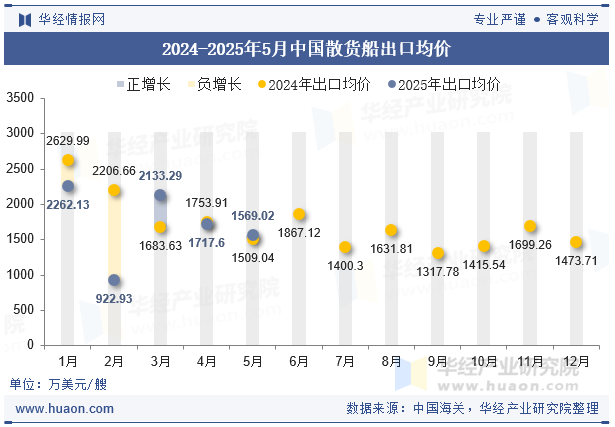 2024-2025年5月中国散货船出口均价