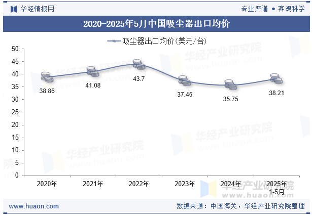 2020-2025年5月中国吸尘器出口均价
